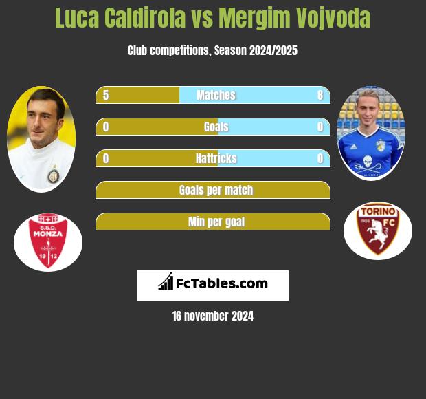 Luca Caldirola vs Mergim Vojvoda h2h player stats