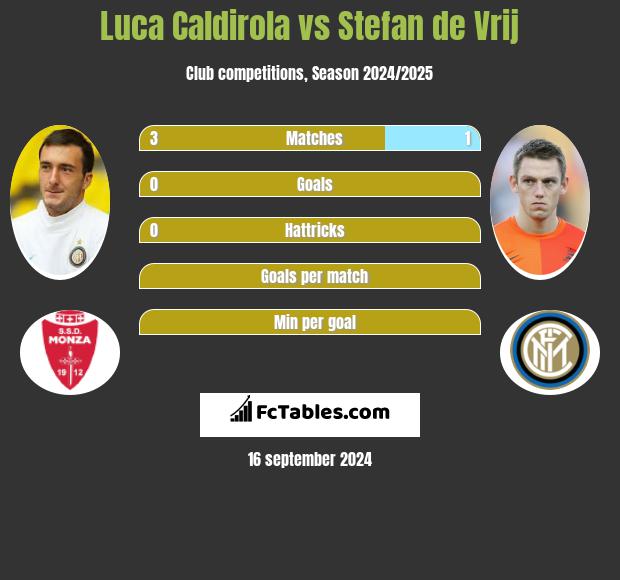 Luca Caldirola vs Stefan de Vrij h2h player stats