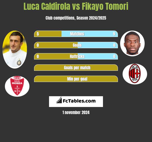 Luca Caldirola vs Fikayo Tomori h2h player stats