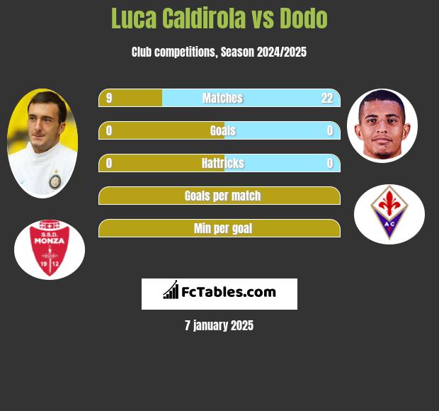 Luca Caldirola vs Dodo h2h player stats