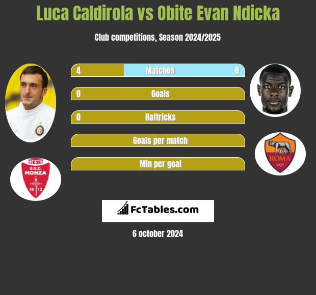 Luca Caldirola vs Obite Evan Ndicka h2h player stats