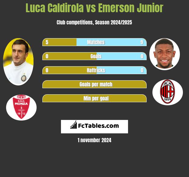 Luca Caldirola vs Emerson Junior h2h player stats