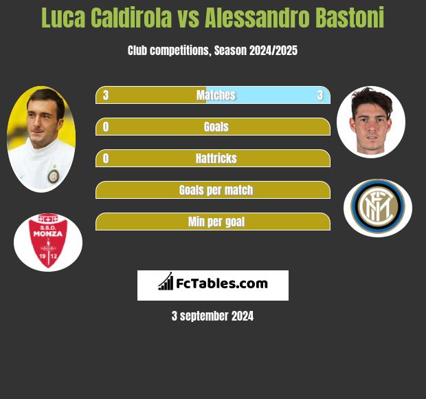 Luca Caldirola vs Alessandro Bastoni h2h player stats