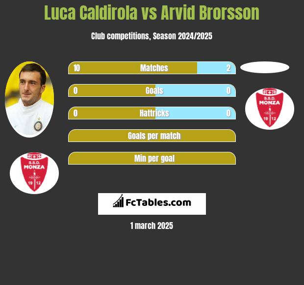 Luca Caldirola vs Arvid Brorsson h2h player stats