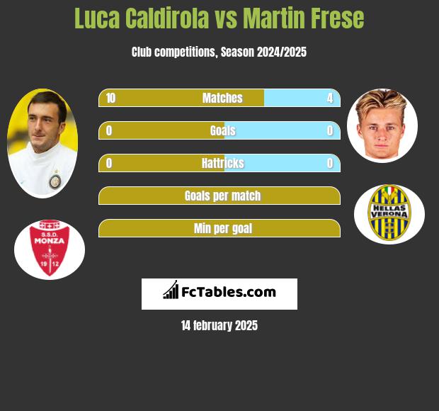 Luca Caldirola vs Martin Frese h2h player stats