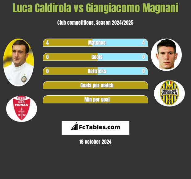 Luca Caldirola vs Giangiacomo Magnani h2h player stats