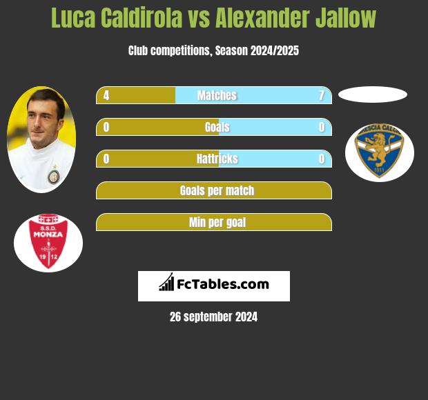 Luca Caldirola vs Alexander Jallow h2h player stats