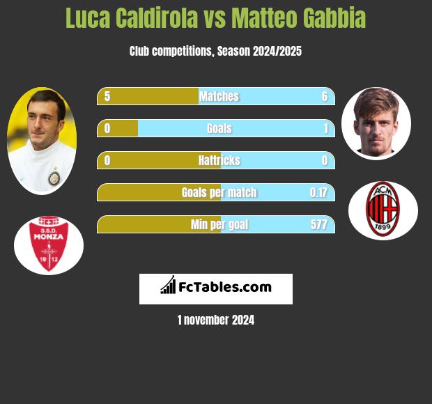 Luca Caldirola vs Matteo Gabbia h2h player stats