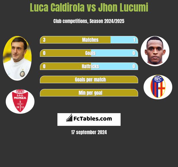 Luca Caldirola vs Jhon Lucumi h2h player stats