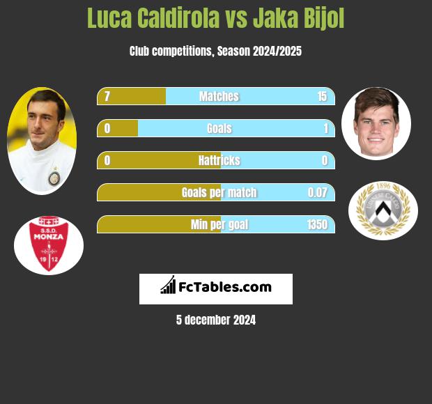 Luca Caldirola vs Jaka Bijol h2h player stats