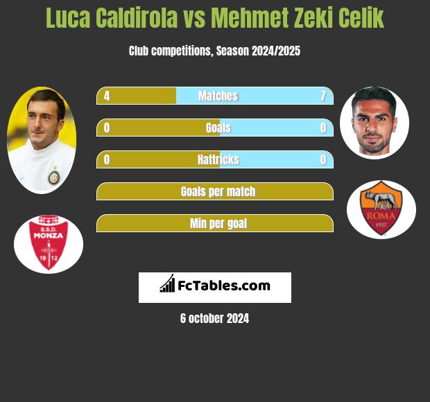 Luca Caldirola vs Mehmet Zeki Celik h2h player stats