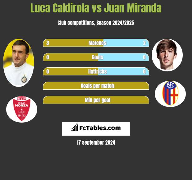 Luca Caldirola vs Juan Miranda h2h player stats