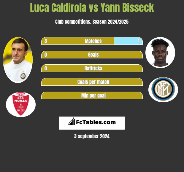 Luca Caldirola vs Yann Bisseck h2h player stats