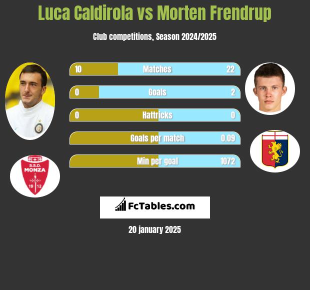 Luca Caldirola vs Morten Frendrup h2h player stats