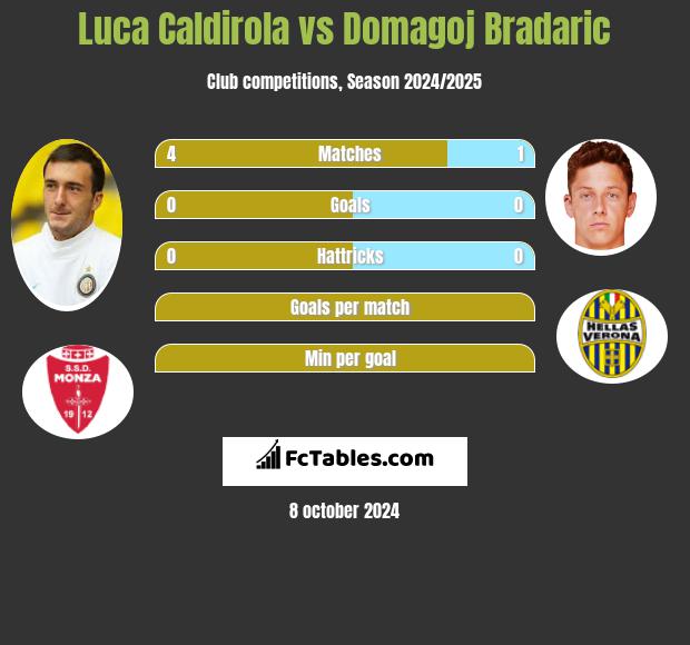 Luca Caldirola vs Domagoj Bradaric h2h player stats