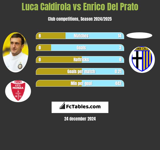 Luca Caldirola vs Enrico Del Prato h2h player stats