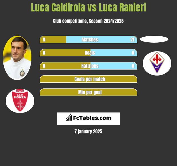 Luca Caldirola vs Luca Ranieri h2h player stats