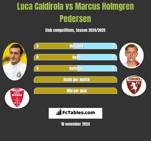 Luca Caldirola vs Marcus Holmgren Pedersen h2h player stats