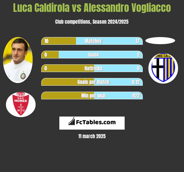 Luca Caldirola vs Alessandro Vogliacco h2h player stats