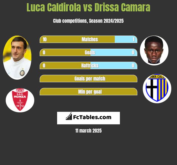 Luca Caldirola vs Drissa Camara h2h player stats