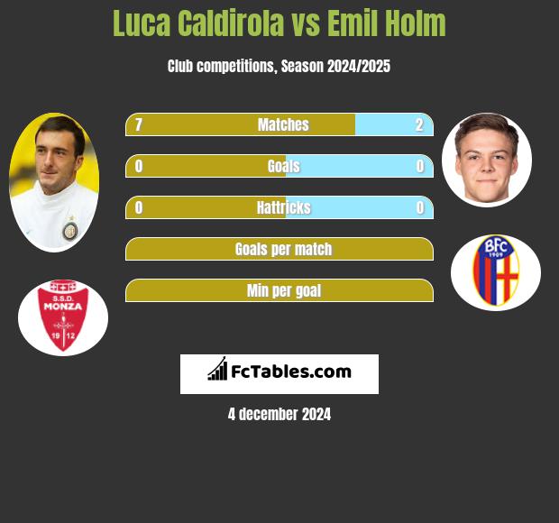 Luca Caldirola vs Emil Holm h2h player stats