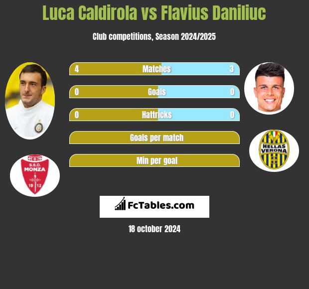 Luca Caldirola vs Flavius Daniliuc h2h player stats