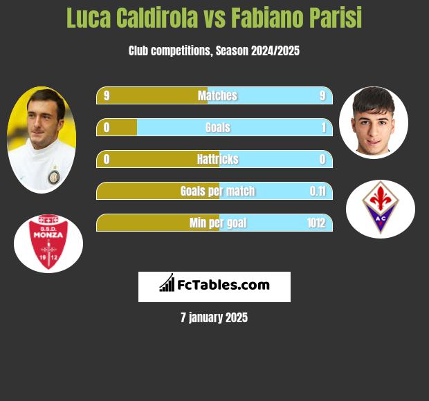 Luca Caldirola vs Fabiano Parisi h2h player stats