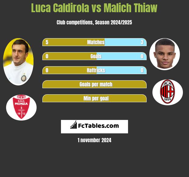 Luca Caldirola vs Malich Thiaw h2h player stats