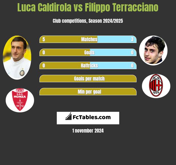 Luca Caldirola vs Filippo Terracciano h2h player stats