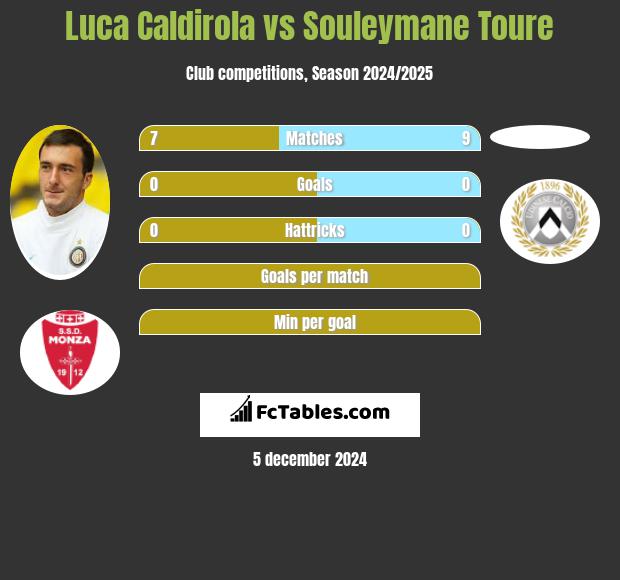 Luca Caldirola vs Souleymane Toure h2h player stats