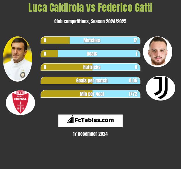 Luca Caldirola vs Federico Gatti h2h player stats