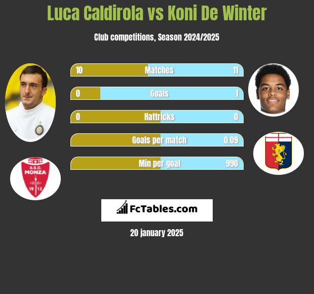 Luca Caldirola vs Koni De Winter h2h player stats