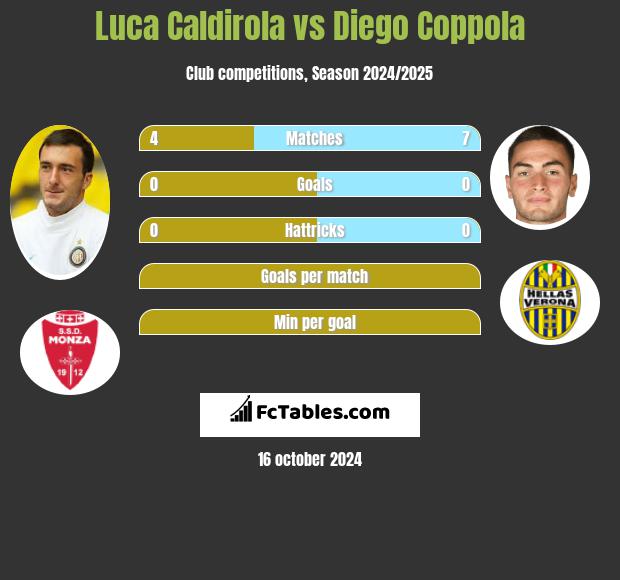 Luca Caldirola vs Diego Coppola h2h player stats