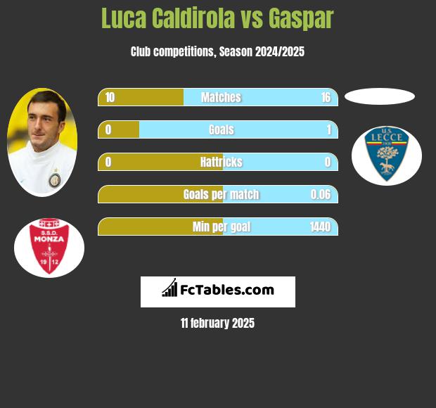 Luca Caldirola vs Gaspar h2h player stats