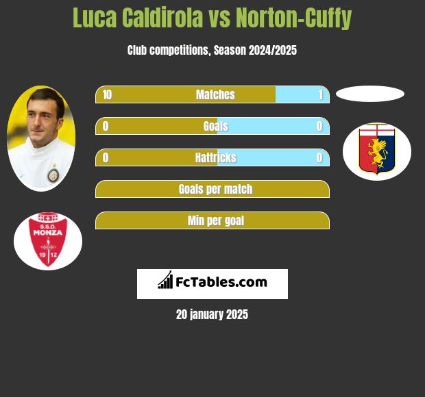 Luca Caldirola vs Norton-Cuffy h2h player stats