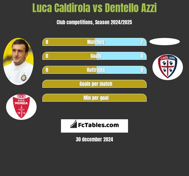 Luca Caldirola vs Dentello Azzi h2h player stats