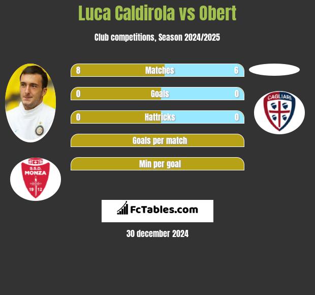 Luca Caldirola vs Obert h2h player stats