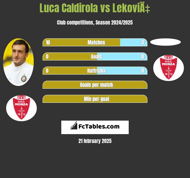 Luca Caldirola vs LekoviÄ‡ h2h player stats