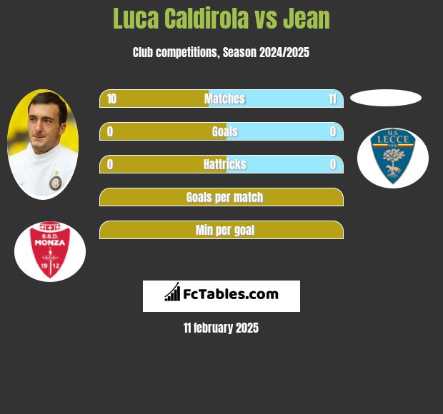 Luca Caldirola vs Jean h2h player stats