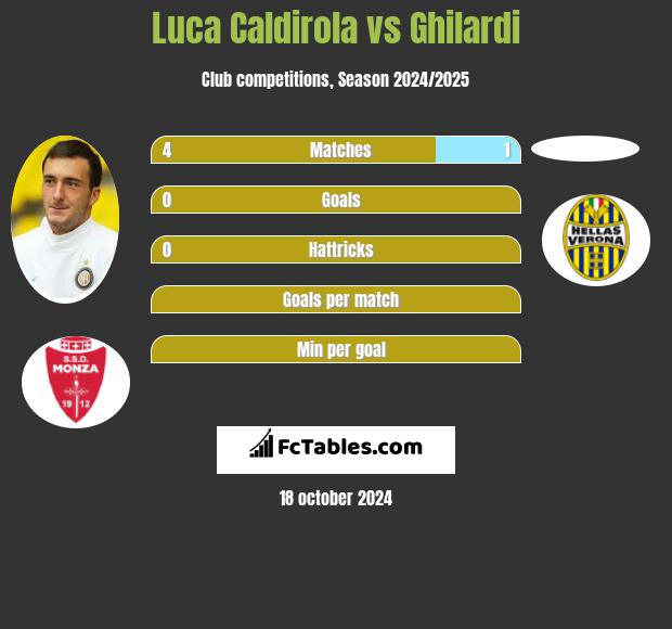 Luca Caldirola vs Ghilardi h2h player stats