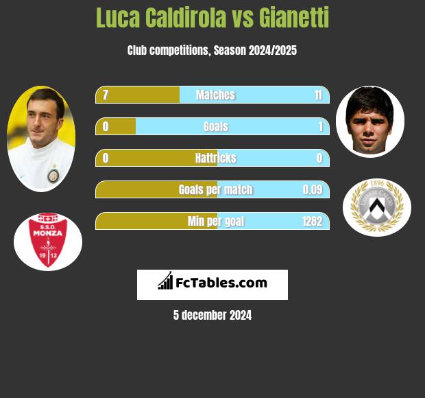 Luca Caldirola vs Gianetti h2h player stats