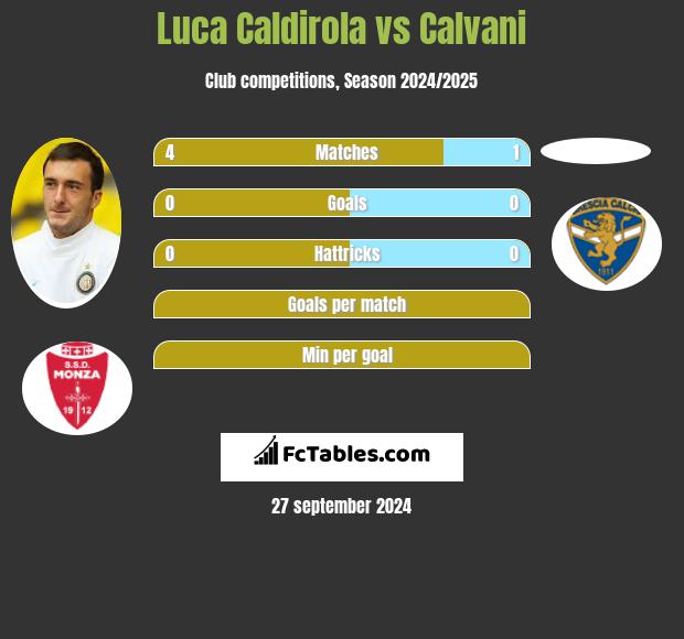 Luca Caldirola vs Calvani h2h player stats