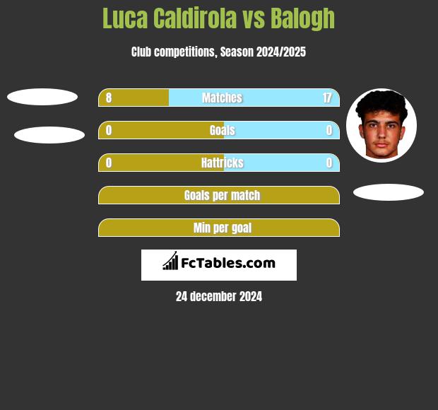 Luca Caldirola vs Balogh h2h player stats