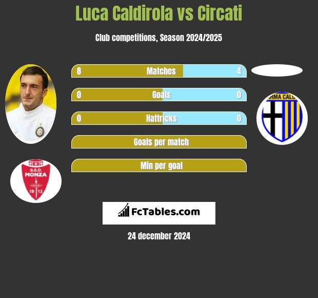 Luca Caldirola vs Circati h2h player stats