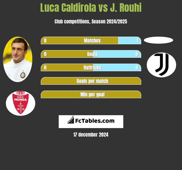 Luca Caldirola vs J. Rouhi h2h player stats