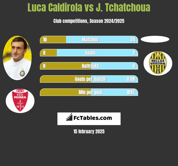 Luca Caldirola vs J. Tchatchoua h2h player stats