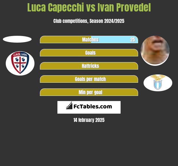 Luca Capecchi vs Ivan Provedel h2h player stats