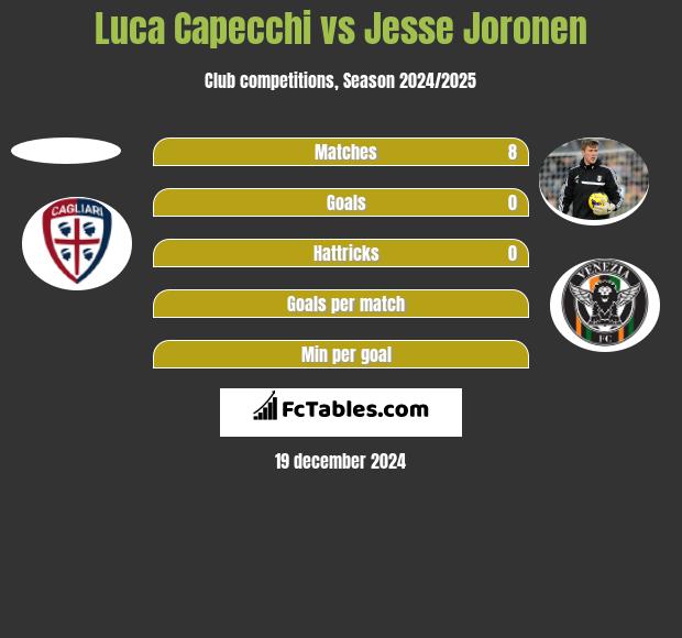 Luca Capecchi vs Jesse Joronen h2h player stats