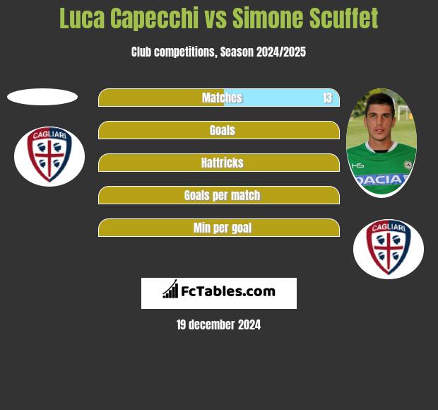 Luca Capecchi vs Simone Scuffet h2h player stats