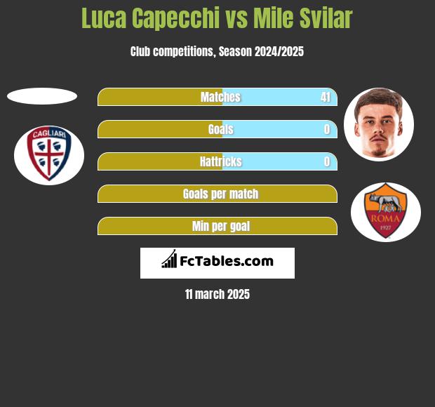 Luca Capecchi vs Mile Svilar h2h player stats